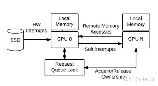 Block layer multi queue - 知乎