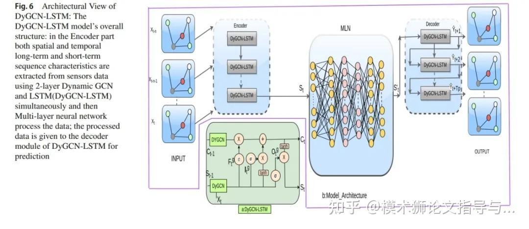 突破时序预测瓶颈：动态GCN助你拿下SCI写作！ - 知乎
