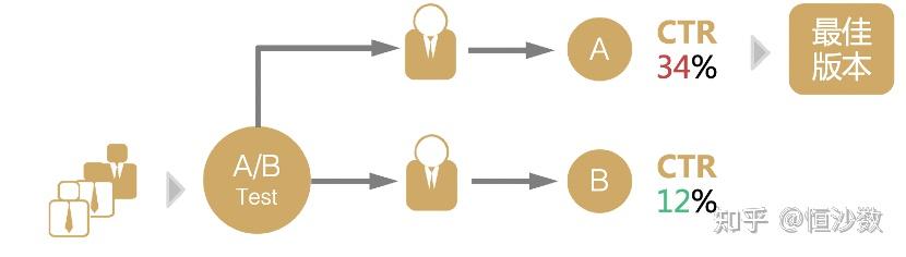 A/B测试（起）AB测试的缘起 - 知乎