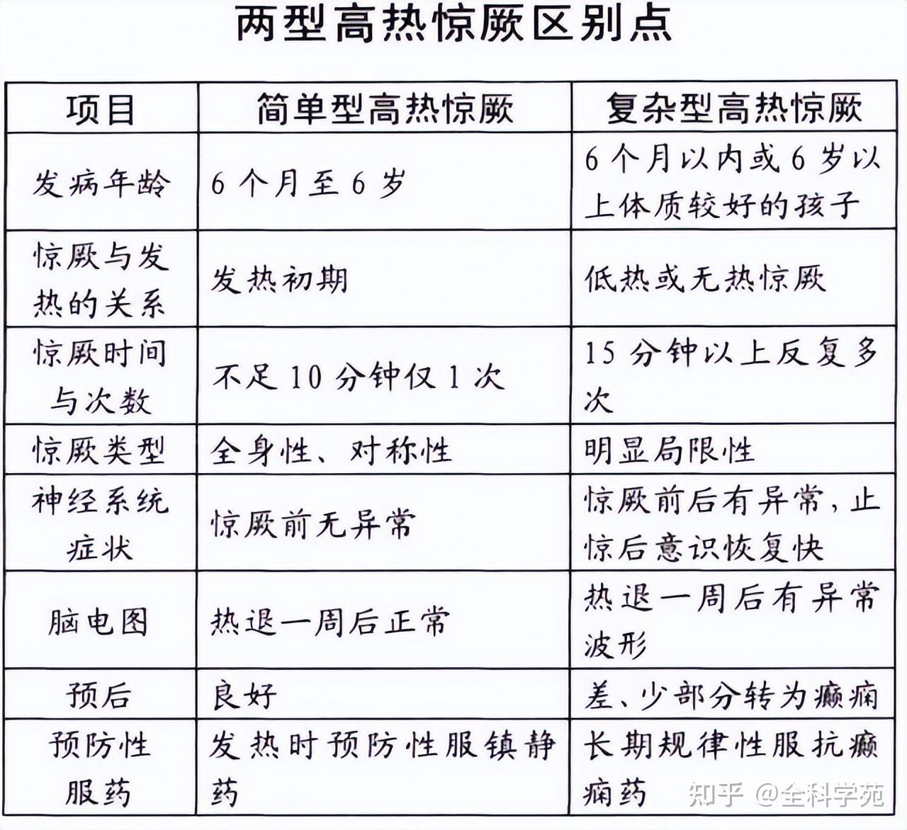 【干货】小儿高热惊厥如何处置