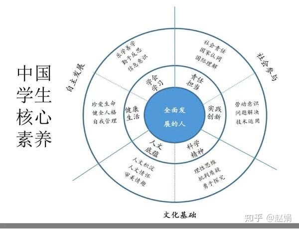 中国学生的核心素养 - 知乎