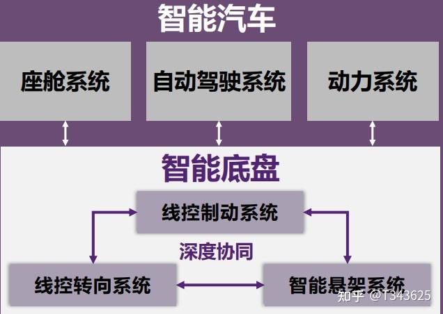 汽車(傳統底盤--電動底盤--智能底盤)智能底盤的定義:為自動駕駛系統