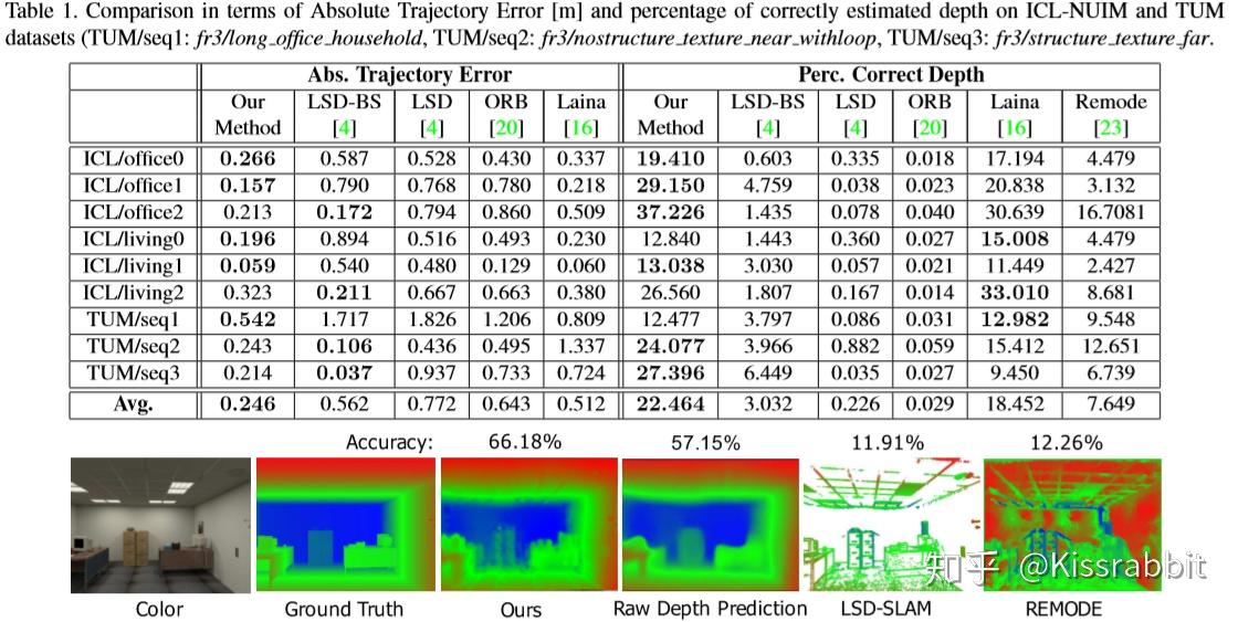 深度学习SLAM——CNN-SLAM: Real-time dense monocular SLAM with learned depth ...
