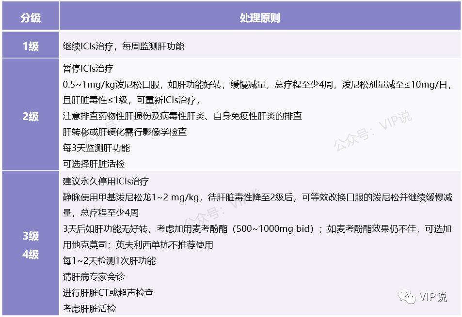 8,一旦確診為免疫檢測點抑制劑治療相關的肝炎,醫生會對您的不良反應