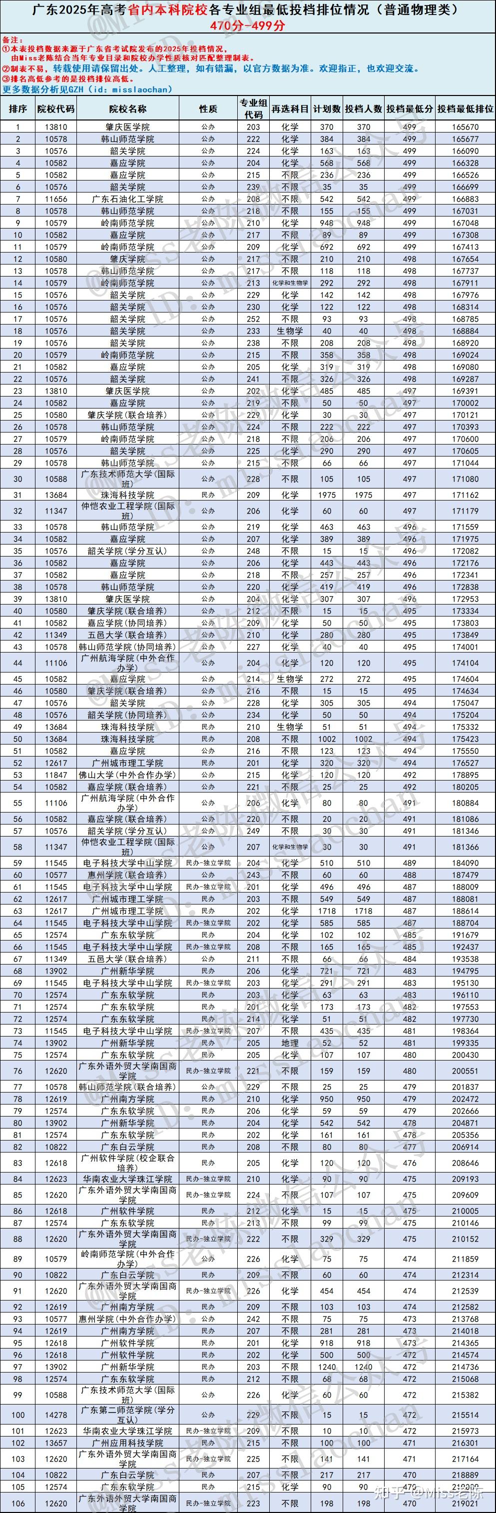 2026届参考:广东物理类考生各分数段能上省内哪些本科院校? 2025年广东高考物理类省内本科专业组投档分数线盘点 - 知乎