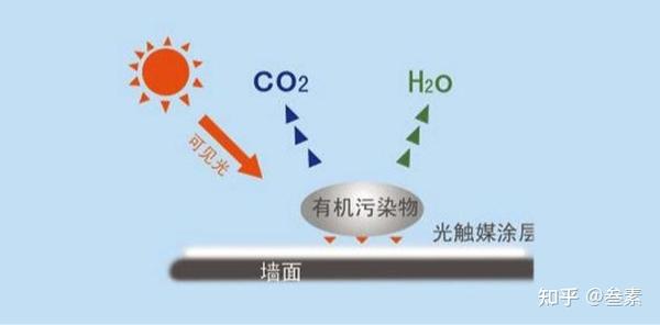 神奇的光触媒 二 知乎