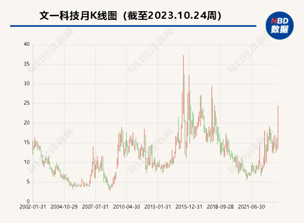 上市公司股价创五年新高后突然计提资产减值，上半年转亏0.99 亿