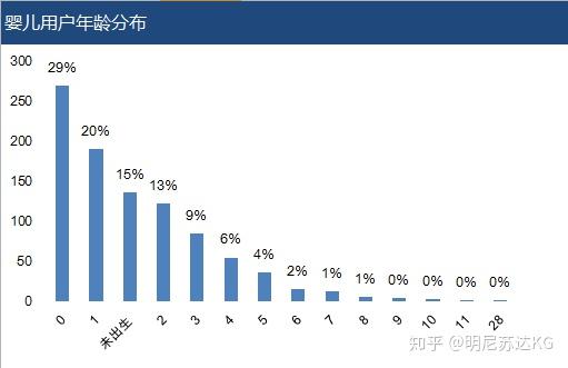 淘寶和天貓嬰兒用品業務數據分析