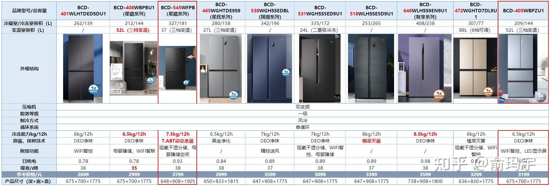 海爾冰箱怎麼選海爾冰箱有哪些技術優勢2023年雙11高性價比海爾冰箱