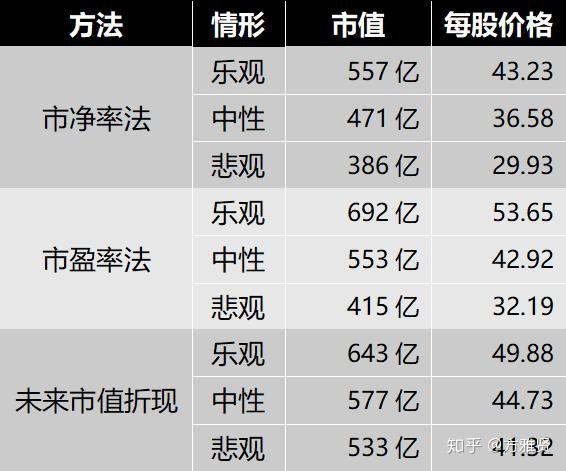 結合peg和上述溢價因素,公司具有安全邊際的估值在30pe附近,考慮到一