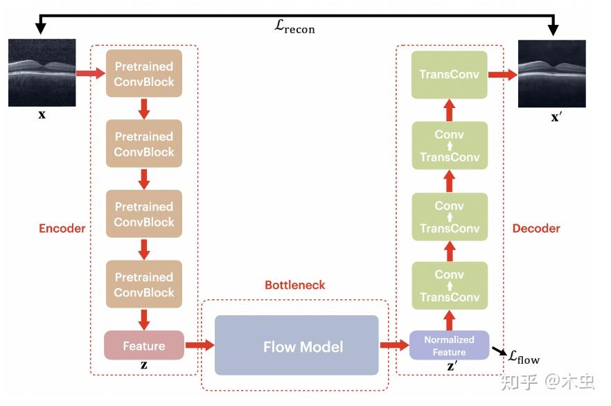 AE-FLOW: AUTOENCODERS WITH NORMALIZING FLOWS FOR MEDICAL IMAGES ANOMALY ...