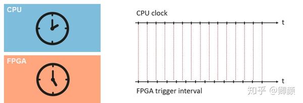 Speedgoat FPGA板卡使用系列文章 | 时钟同步 - 知乎