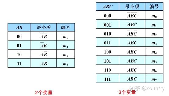 第8章数字电路基础知识87最小项与卡诺图