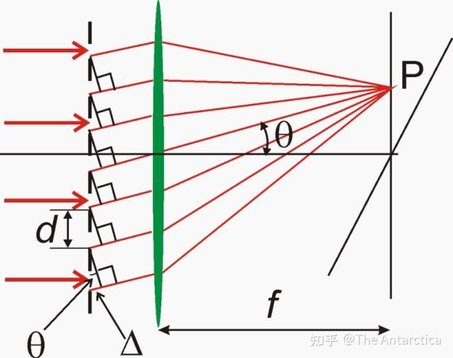 正入射照明时光栅的fraunhofer衍射