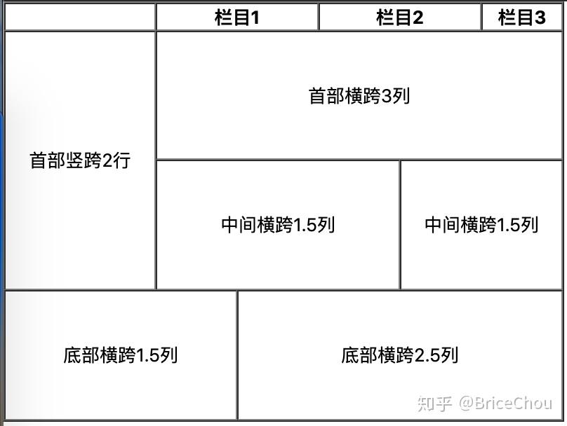 你真的完全掌握 HTML 中 Table 实现么? - 知乎