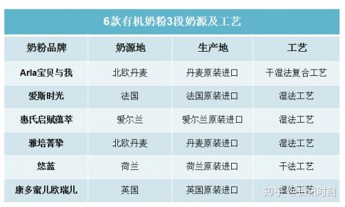 6款进口有机奶粉对比评测看完这个就不用再纠结怎么选了