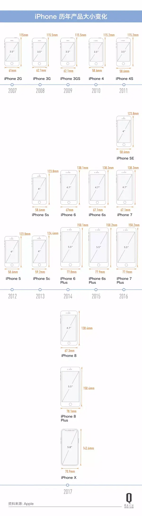 iPhone 8 预售七天销售惨淡，最后还是产品线战略出了问题