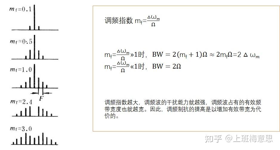 FM调制 - 知乎