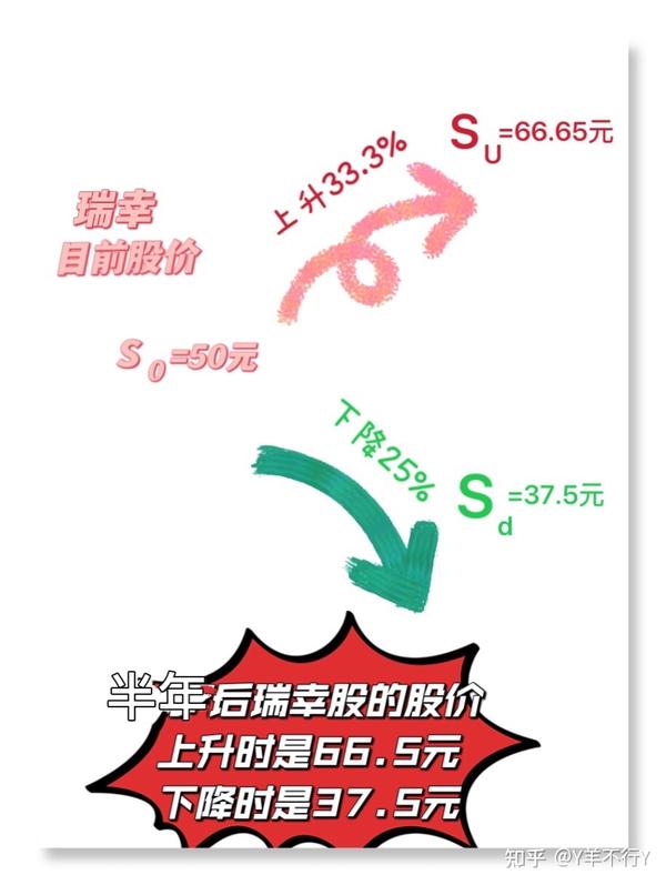 羊趣讲财管 期权复制原理底层逻辑是啥？ 知乎 7955