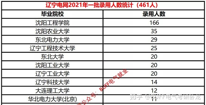 且學校近幾年在大力發展電氣工程專業,上升空間仍然較大,在如今考研大