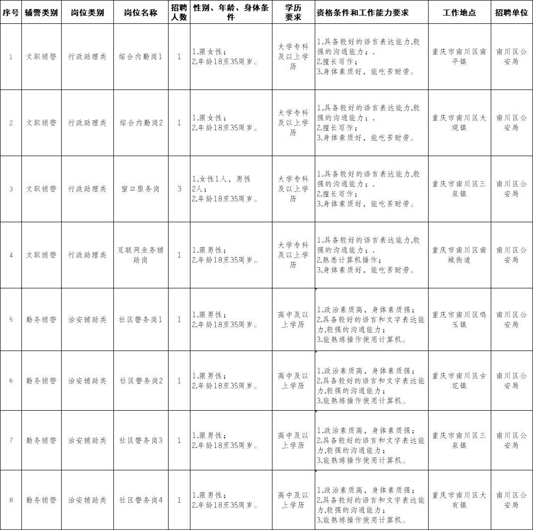 【辅警】南川区公安局招聘10人！ - 知乎