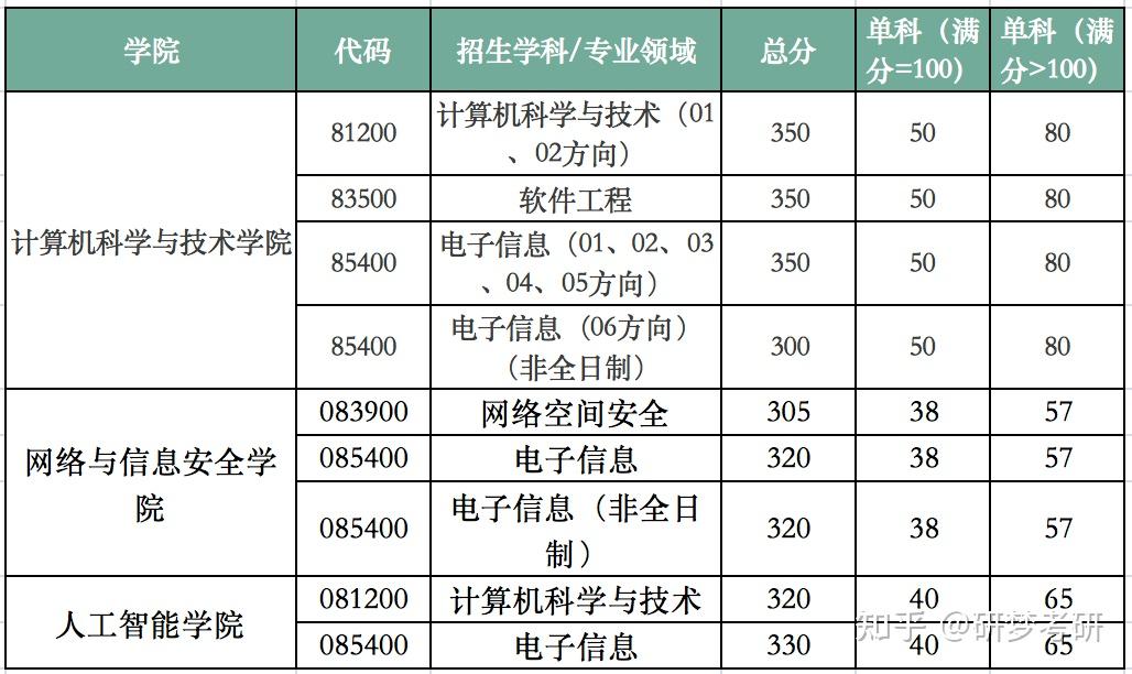 西安電子科技大學2022年考研數據速覽