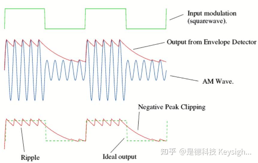 什么是方波?方波和正玄波的区别是什么?无线通信系统为什么不直接发送方波信号? - 知乎