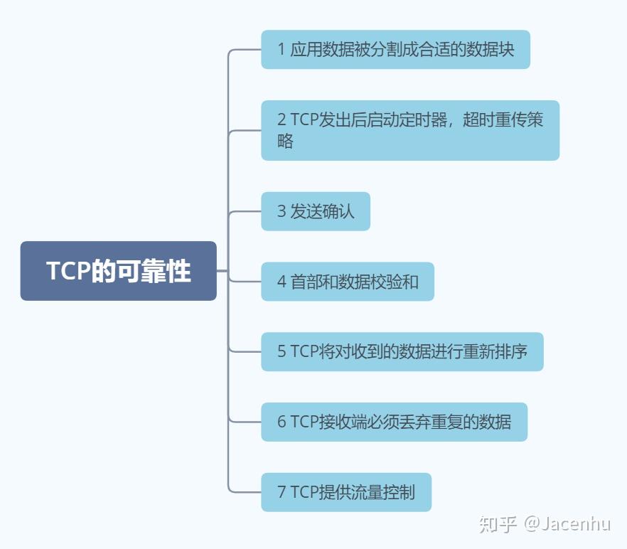 TCP/IP详解卷一 Chapter17 TCP:传输控制协议 - 知乎