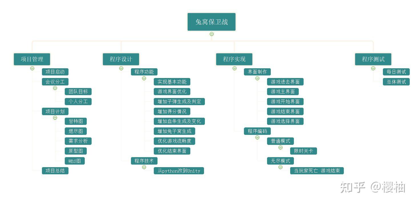 wbs工作分解结构法 项目管理工具