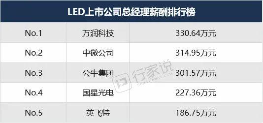 Led相关上市公司高管挣多少钱 最猛一年330万 知乎