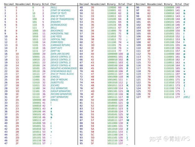 Unix Ascii LINUX基础七—字符集和编码 - 知乎