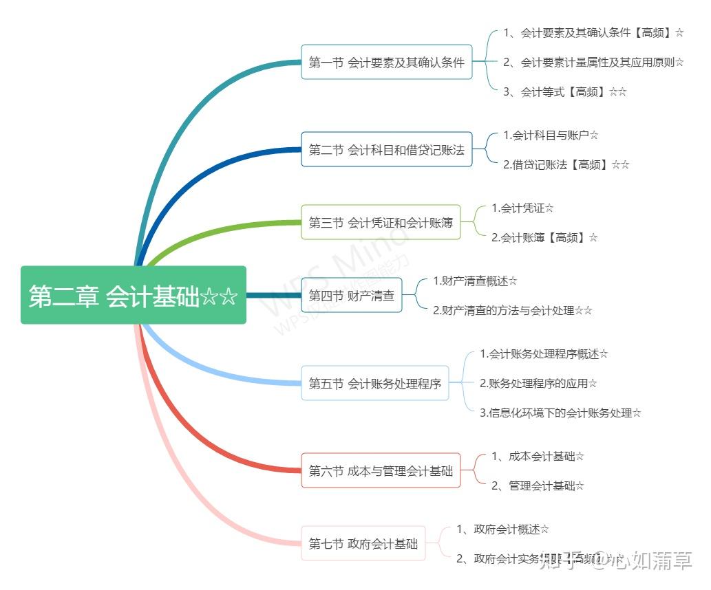 会计科目思维导图图片