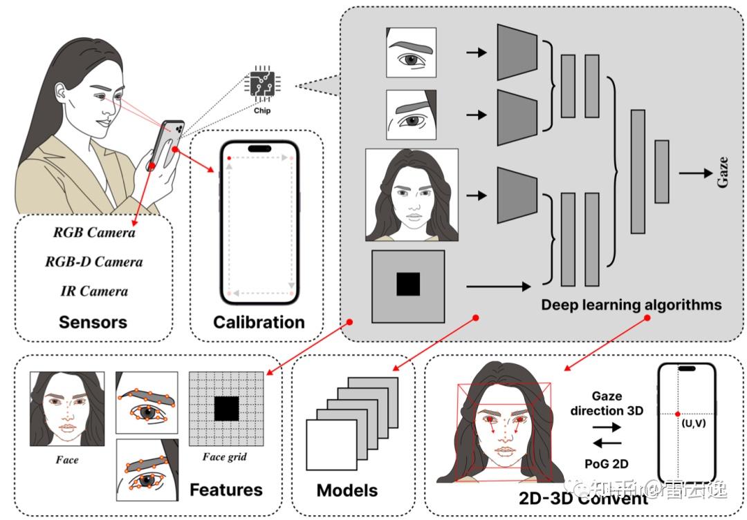 Gaze Algorithms and Interaction, 眼动算法与交互 - 知乎