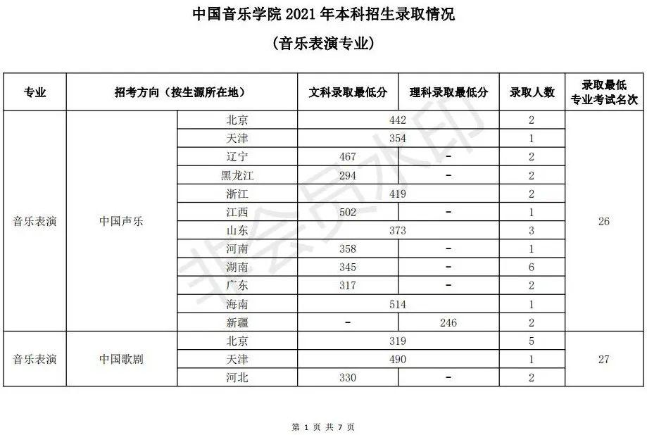 中国音乐学院2022本科招生章程附录取线
