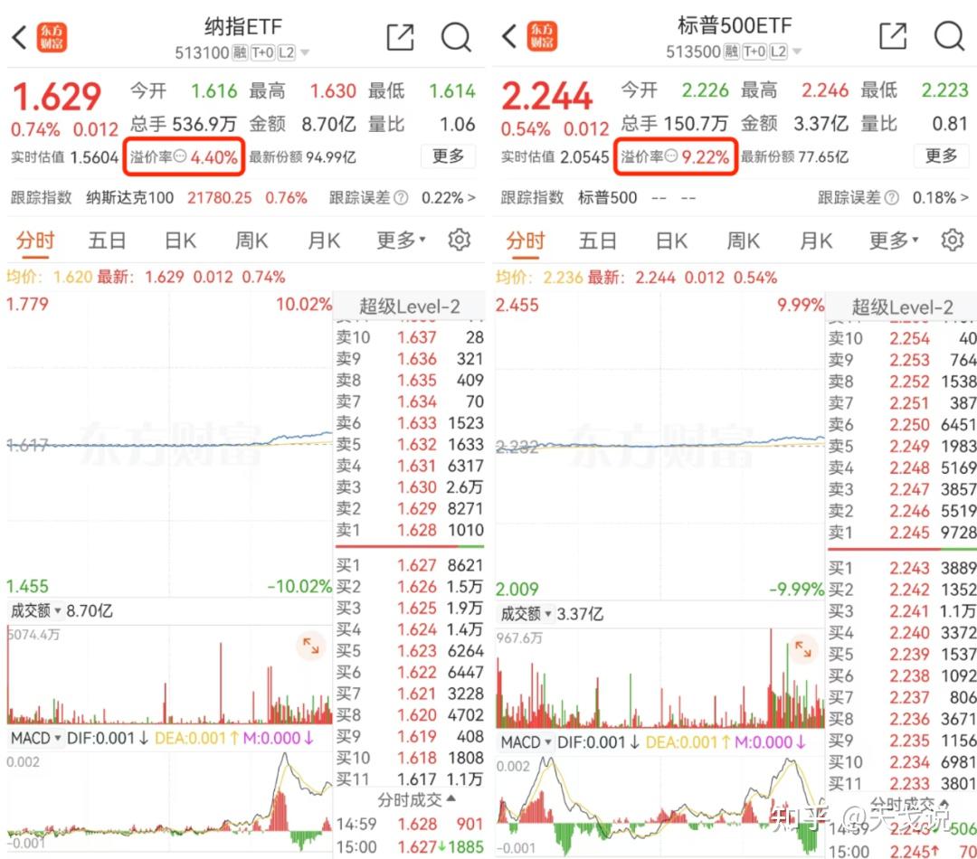 纳指和标普500的溢价率越来越高了！ - 知乎