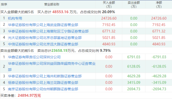 中一签赚10万俱乐部又添新员这只半导体新股险些17连板机构大买游资