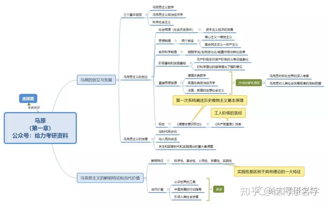 肖1000如何使用馬原思維導圖第一章