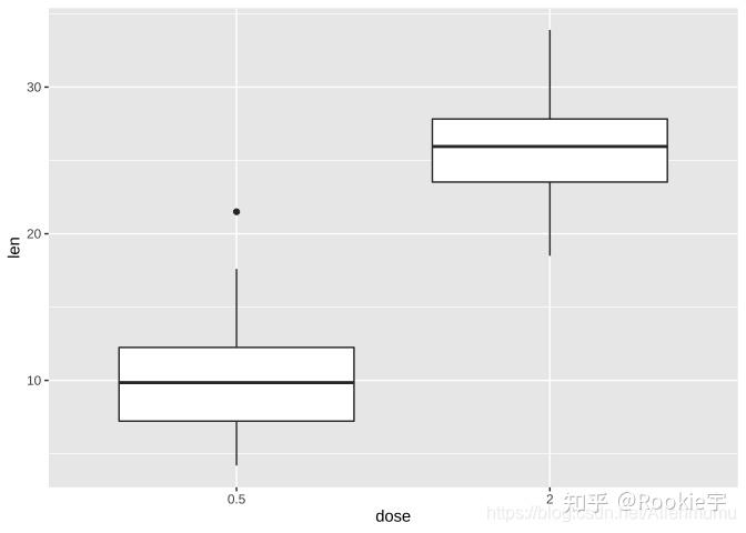 R语言ggplot2绘制箱线图(Box plot) - 知乎