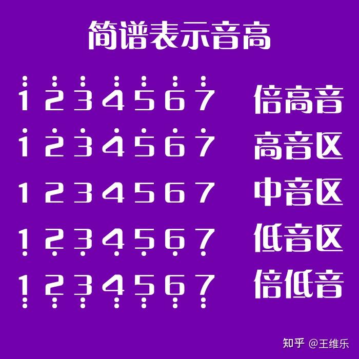 我们已经了解到了,简谱使用阿拉伯数字表示不同音名,使用首调唱名法来