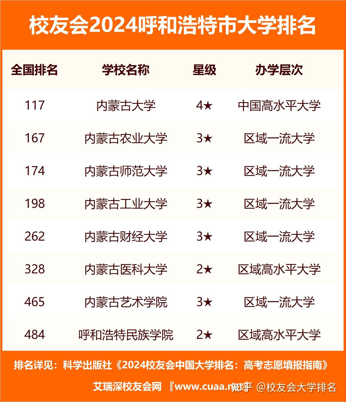 校友会2024呼和浩特市大学排名内蒙古大学内蒙古大学创业学院夺得第一