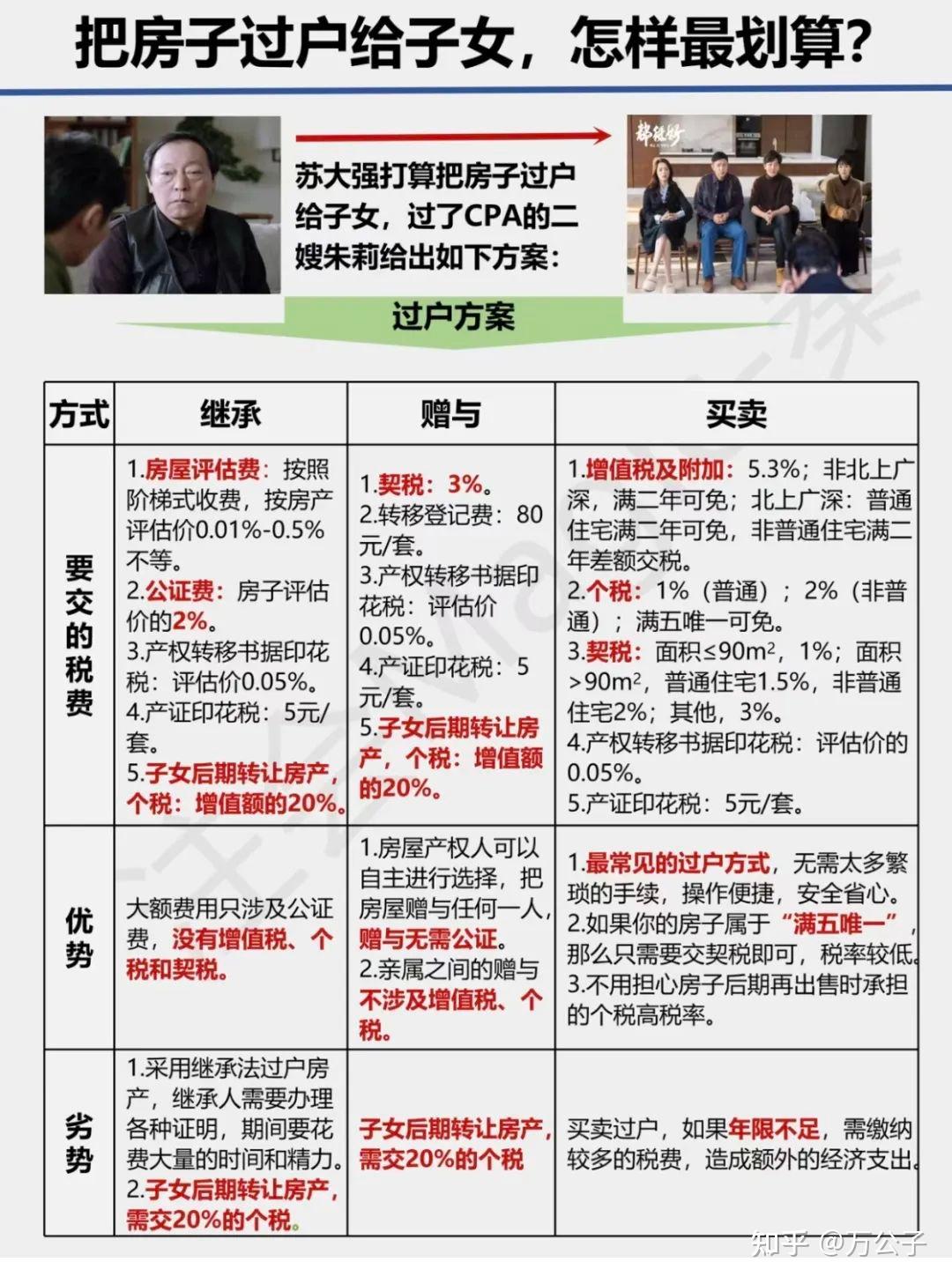 父母的房产给子女，要20%的“遗产税”？哪种继承方式最划算？ - 知乎
