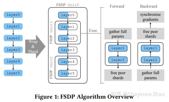 Api Fsd RL 系统深思:FSDP 训练后端 - 知乎