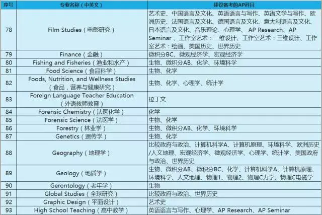最全美国大学不同专业AP选科建议 - 知乎