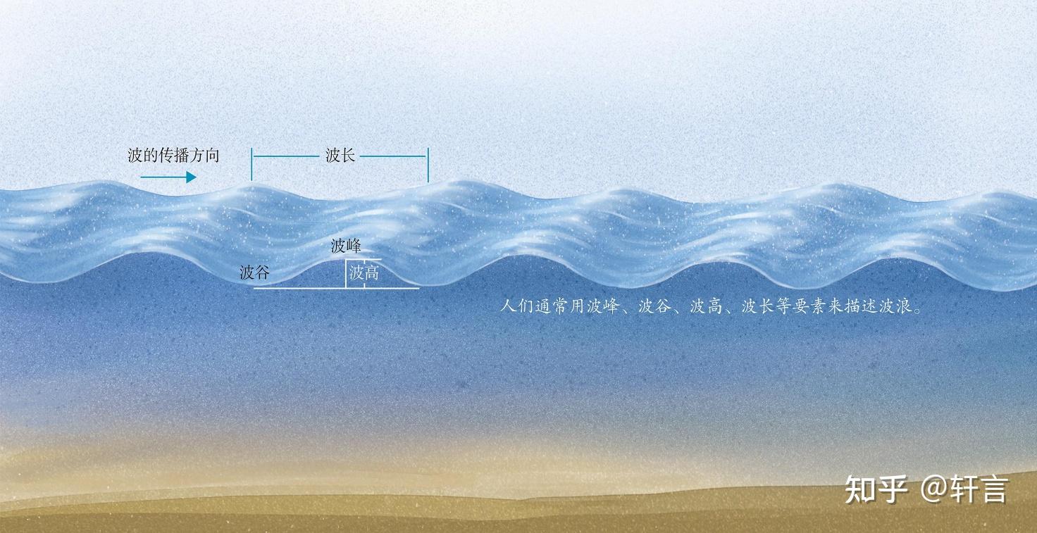 海浪 - 知乎