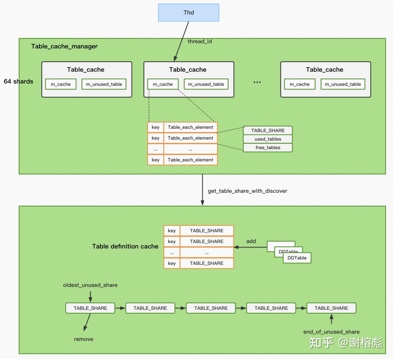MySQL 中的元数据管理 知乎