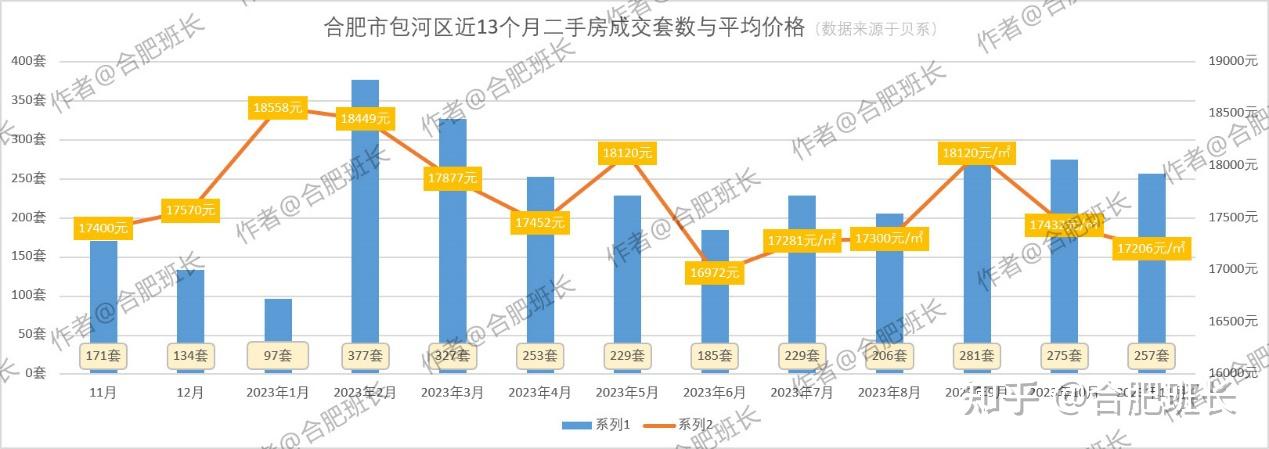 詳解合肥11月份二手房城中村改造立竿見影這個區銷量逆勢上揚