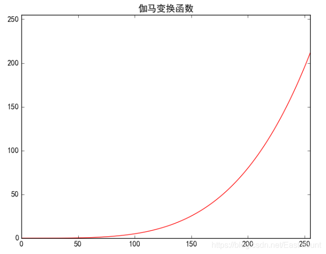 跟我学python图像处理丨何为图像的灰度非线性变换