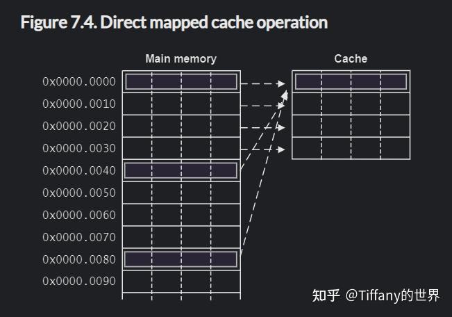 【cache】cache-5 cache映射方式 - 知乎
