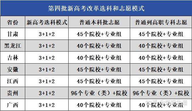 高考改革风向标第四批省份志愿填报与录取新规一文带你看懂
