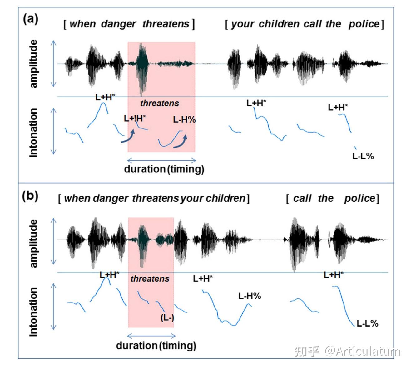 韵律 (prosody) 并不只包括声调,语调,音高等超音段 (suprasegmental)